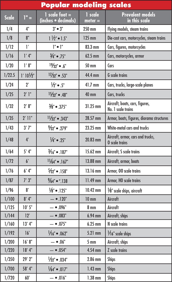 Model Ship Scale Chart